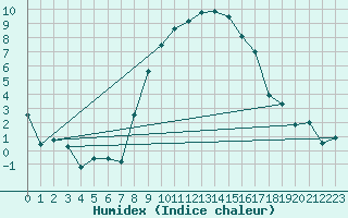 Courbe de l'humidex pour Aigle (Sw)