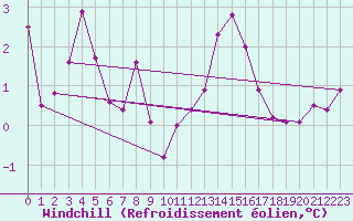 Courbe du refroidissement olien pour Herbault (41)