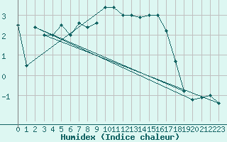 Courbe de l'humidex pour Pershore