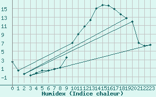 Courbe de l'humidex pour Bourges (18)