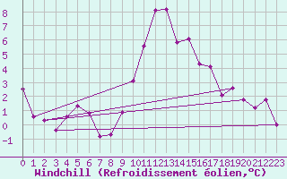 Courbe du refroidissement olien pour Constance (All)
