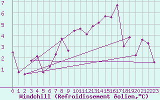 Courbe du refroidissement olien pour Ambrieu (01)