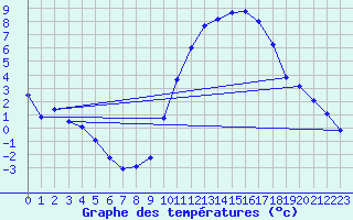 Courbe de tempratures pour Creil (60)