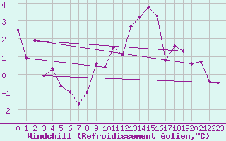 Courbe du refroidissement olien pour Neuchatel (Sw)