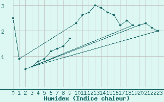 Courbe de l'humidex pour Belm