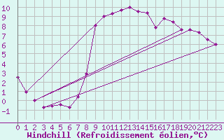 Courbe du refroidissement olien pour Saint-Maximin-la-Sainte-Baume (83)