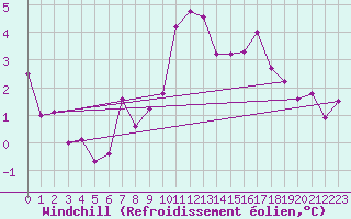 Courbe du refroidissement olien pour Hoek Van Holland