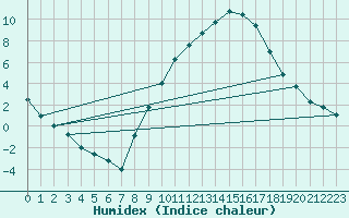 Courbe de l'humidex pour Lerida (Esp)