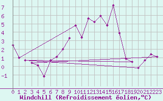 Courbe du refroidissement olien pour Messstetten