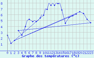 Courbe de tempratures pour Diepholz