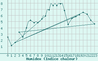 Courbe de l'humidex pour Diepholz
