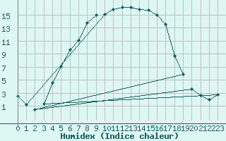 Courbe de l'humidex pour Pajala