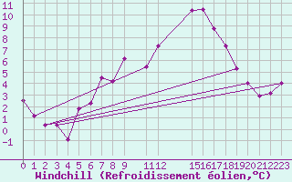 Courbe du refroidissement olien pour Kvitfjell