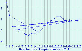 Courbe de tempratures pour Salen-Reutenen