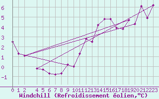 Courbe du refroidissement olien pour Puerto de San Isidro