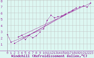 Courbe du refroidissement olien pour Chteaudun (28)