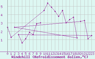 Courbe du refroidissement olien pour Robbia
