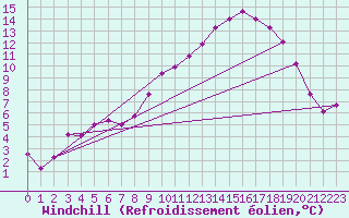 Courbe du refroidissement olien pour Angers-Marc (49)