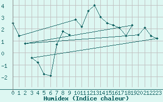 Courbe de l'humidex pour Liperi Tuiskavanluoto