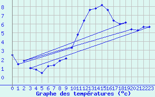 Courbe de tempratures pour Rochegude (26)