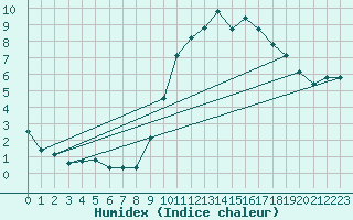 Courbe de l'humidex pour Angliers (17)