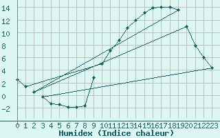 Courbe de l'humidex pour Annecy (74)
