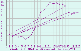 Courbe du refroidissement olien pour Clermont de l