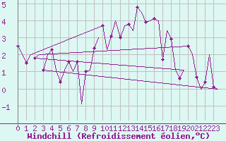 Courbe du refroidissement olien pour Zurich-Kloten