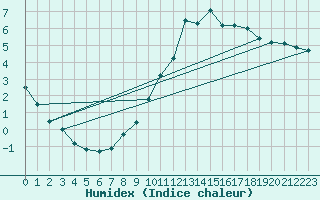Courbe de l'humidex pour Langres (52) 
