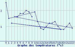 Courbe de tempratures pour Strasbourg (67)