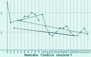 Courbe de l'humidex pour Strasbourg (67)