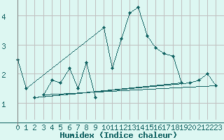 Courbe de l'humidex pour Chur-Ems