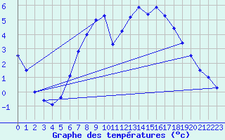 Courbe de tempratures pour Berlin-Tempelhof