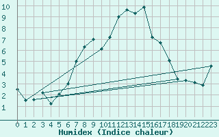 Courbe de l'humidex pour Coschen