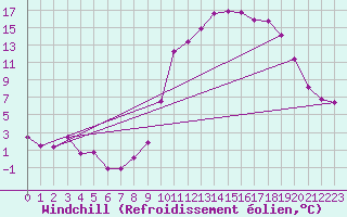Courbe du refroidissement olien pour Guret Saint-Laurent (23)