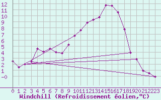 Courbe du refroidissement olien pour Hereford/Credenhill