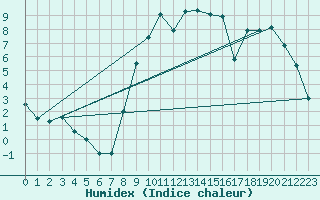 Courbe de l'humidex pour Kleine-Brogel (Be)