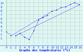 Courbe de tempratures pour Akurnes