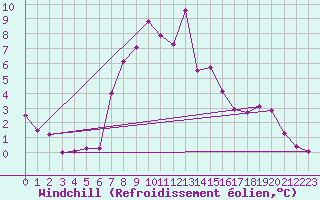Courbe du refroidissement olien pour Landeck