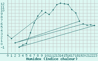 Courbe de l'humidex pour Bad Tazmannsdorf