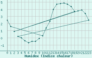 Courbe de l'humidex pour Souprosse (40)