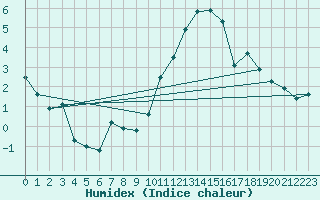 Courbe de l'humidex pour Creil (60)