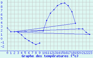 Courbe de tempratures pour Clermont de l