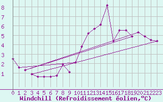 Courbe du refroidissement olien pour Cazaux (33)