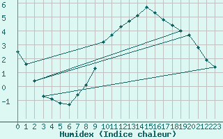 Courbe de l'humidex pour Kaisersbach-Cronhuette