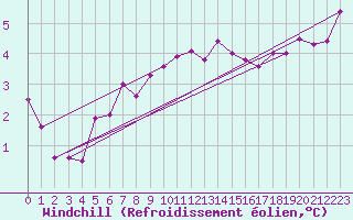 Courbe du refroidissement olien pour Rodez (12)