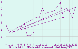 Courbe du refroidissement olien pour Miribel-les-Echelles (38)
