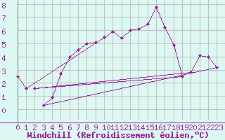 Courbe du refroidissement olien pour Dijon / Longvic (21)