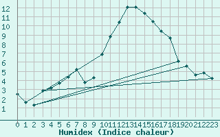 Courbe de l'humidex pour Grasque (13)