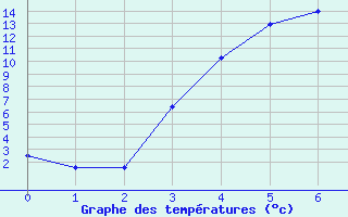 Courbe de tempratures pour Svanberga